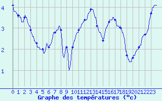 Courbe de tempratures pour Roissy (95)