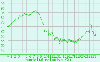 Courbe de l'humidit relative pour Mcon (71)