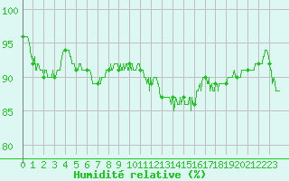 Courbe de l'humidit relative pour Nancy - Essey (54)