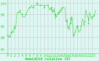Courbe de l'humidit relative pour Lons-le-Saunier (39)