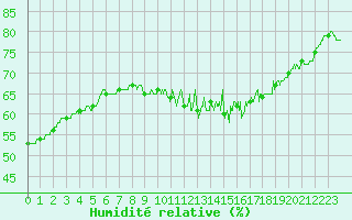 Courbe de l'humidit relative pour Dijon / Longvic (21)
