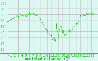 Courbe de l'humidit relative pour Dinard (35)