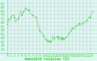 Courbe de l'humidit relative pour Montpellier (34)