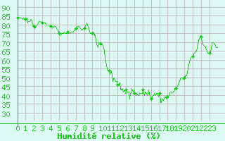 Courbe de l'humidit relative pour Bziers Cap d'Agde (34)