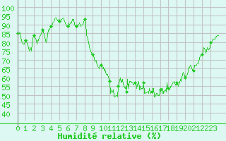 Courbe de l'humidit relative pour Rodez (12)