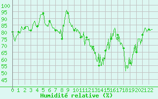Courbe de l'humidit relative pour Peaugres (07)