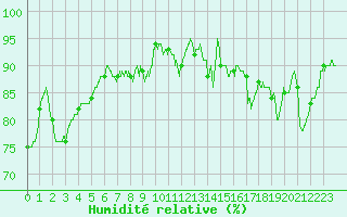 Courbe de l'humidit relative pour Bordeaux (33)