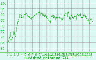 Courbe de l'humidit relative pour Hyres (83)