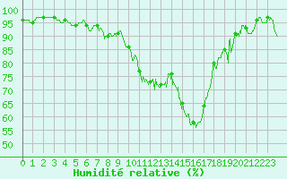 Courbe de l'humidit relative pour Saint-Girons (09)