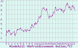 Courbe du refroidissement olien pour Saint-Nazaire (44)
