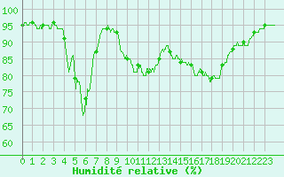 Courbe de l'humidit relative pour Ambrieu (01)