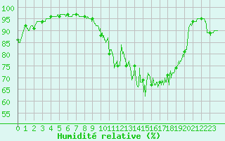 Courbe de l'humidit relative pour Valenciennes (59)