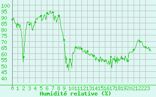 Courbe de l'humidit relative pour Mont-Aigoual (30)