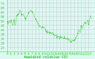 Courbe de l'humidit relative pour Nancy - Essey (54)