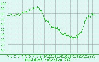 Courbe de l'humidit relative pour Valence (26)