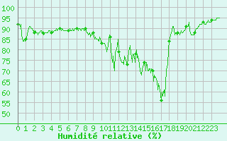 Courbe de l'humidit relative pour Buhl-Lorraine (57)