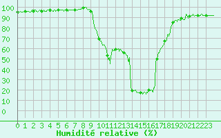 Courbe de l'humidit relative pour Figari (2A)