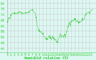 Courbe de l'humidit relative pour Cap Corse (2B)