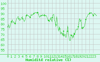 Courbe de l'humidit relative pour Landivisiau (29)