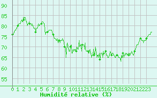 Courbe de l'humidit relative pour Cap de la Hve (76)