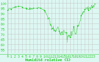 Courbe de l'humidit relative pour Nevers (58)