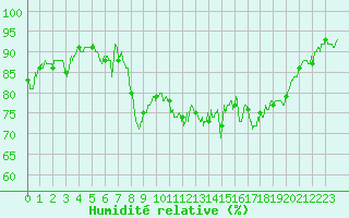 Courbe de l'humidit relative pour Hyres (83)