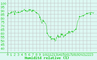 Courbe de l'humidit relative pour Formigures (66)