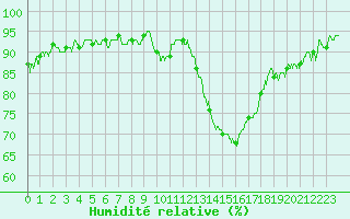 Courbe de l'humidit relative pour Paray-le-Monial - St-Yan (71)
