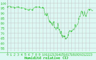 Courbe de l'humidit relative pour Rennes (35)