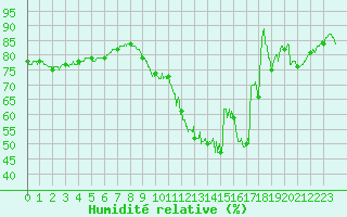 Courbe de l'humidit relative pour Luch-Pring (72)