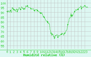 Courbe de l'humidit relative pour Metz (57)