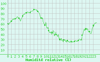 Courbe de l'humidit relative pour Chartres (28)