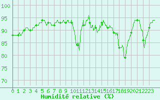 Courbe de l'humidit relative pour Ploumanac'h (22)