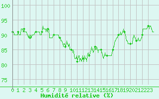 Courbe de l'humidit relative pour Caen (14)