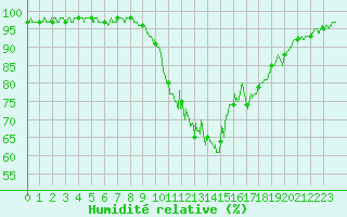 Courbe de l'humidit relative pour Annecy (74)