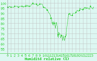 Courbe de l'humidit relative pour Annecy (74)