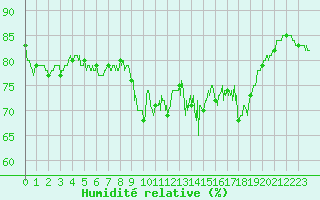 Courbe de l'humidit relative pour Alistro (2B)