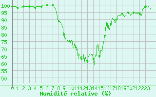 Courbe de l'humidit relative pour Carpentras (84)