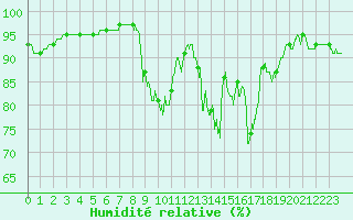 Courbe de l'humidit relative pour Carcassonne (11)