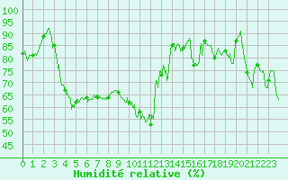 Courbe de l'humidit relative pour Dax (40)