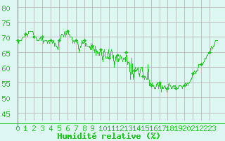 Courbe de l'humidit relative pour Chastreix (63)