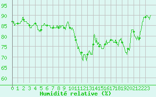 Courbe de l'humidit relative pour Guret Saint-Laurent (23)