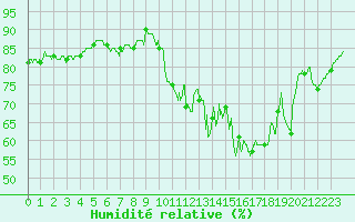 Courbe de l'humidit relative pour Lons-le-Saunier (39)