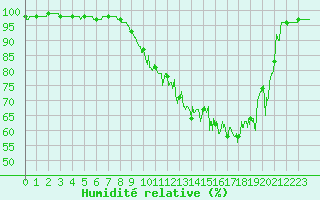 Courbe de l'humidit relative pour Muret (31)