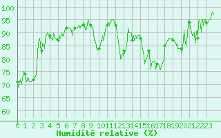 Courbe de l'humidit relative pour Dinard (35)