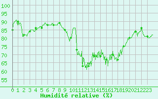 Courbe de l'humidit relative pour Hyres (83)