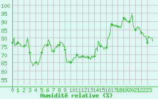 Courbe de l'humidit relative pour Guret Saint-Laurent (23)