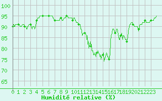 Courbe de l'humidit relative pour La Rochelle - Aerodrome (17)
