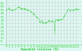 Courbe de l'humidit relative pour Montdardier (30)