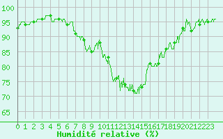 Courbe de l'humidit relative pour Strasbourg (67)